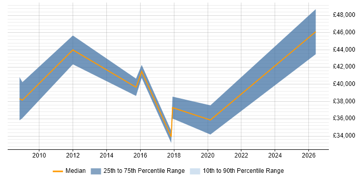 Salary distribution trend for jobs in Fareham citing V-Model