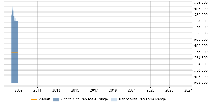 Salary distribution trend for jobs in Fareham citing Value Proposition