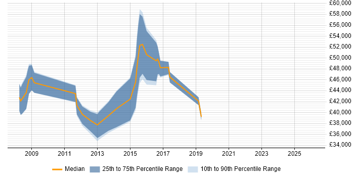 Salary distribution trend for jobs in Fareham citing Verification and Validation