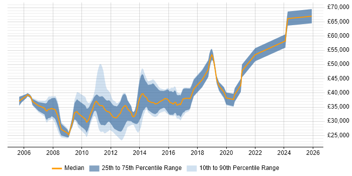 Salary distribution trend for jobs in Fareham citing Visual Studio