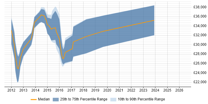 Salary distribution trend for jobs in Fareham citing VMware Certified Professional (VCP)