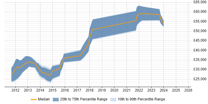 Salary distribution trend for jobs in Fareham citing vSphere