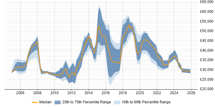 Salary distribution trend for jobs in Fareham citing WAN