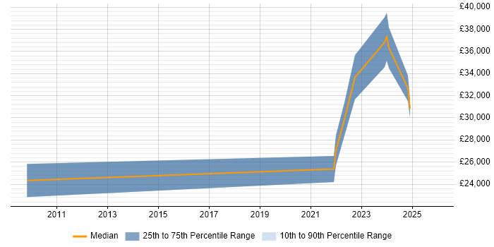 Salary distribution trend for jobs in Fareham citing WatchGuard
