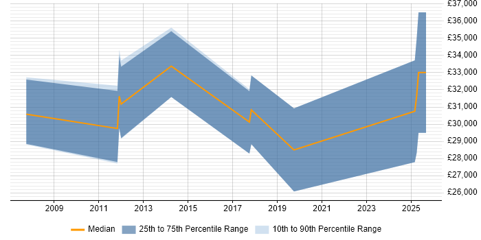 Salary distribution trend for jobs in Fareham citing Web Analytics