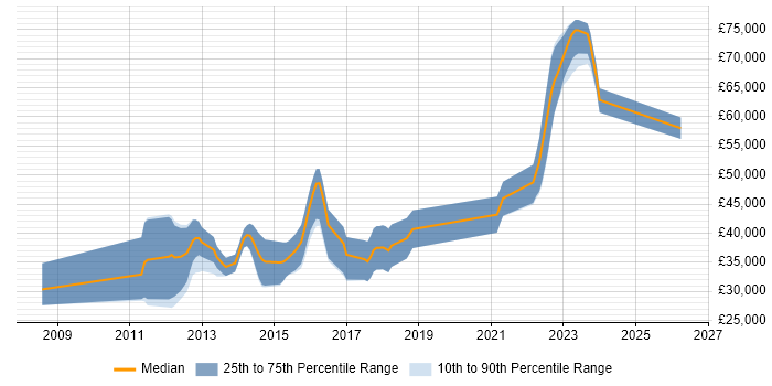Salary distribution trend for jobs in Fareham citing Web Application Development