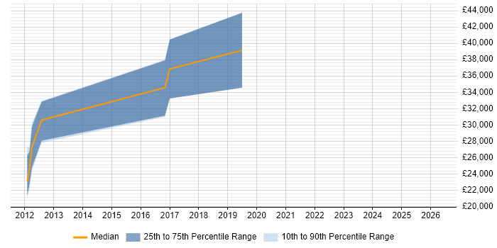 Salary distribution trend for jobs in Fareham citing WebSockets