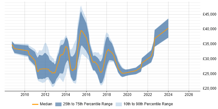 Salary distribution trend for jobs in Fareham citing Windows Server 2008