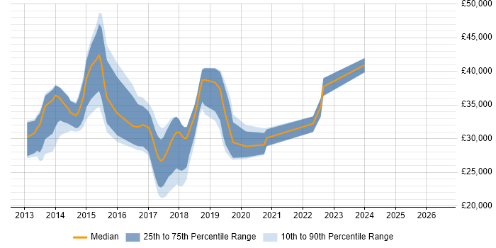 Salary distribution trend for jobs in Fareham citing Windows Server 2012