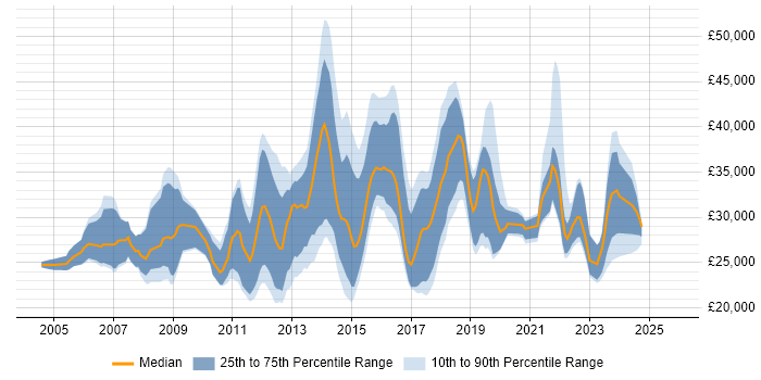 Salary distribution trend for jobs in Fareham citing Windows Server