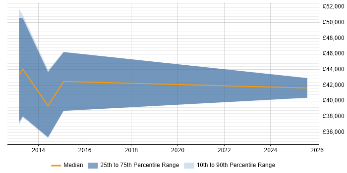 Salary distribution trend for jobs in Fareham citing Wireshark