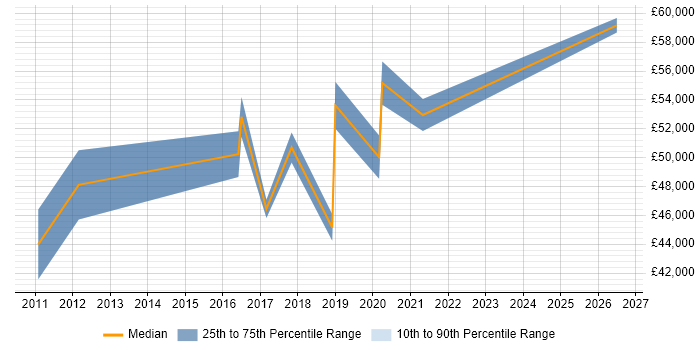 Salary distribution trend for jobs in Fareham citing Workshop Facilitation