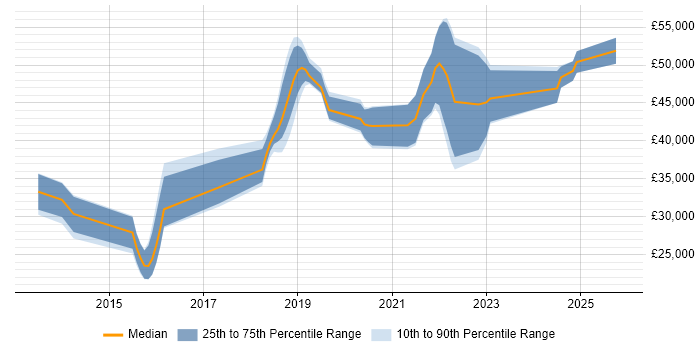 Salary distribution trend for jobs in Fareham citing Xamarin