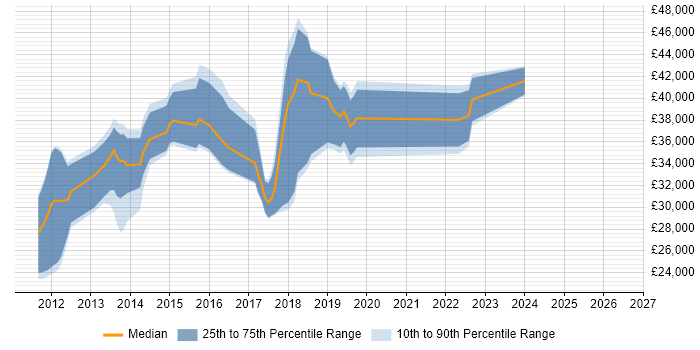 Salary distribution trend for jobs in Fareham citing XenApp