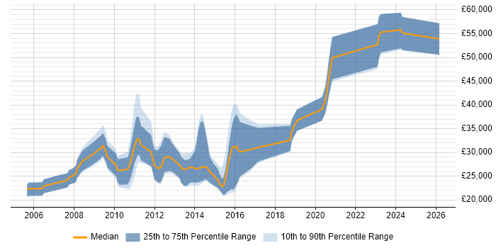 Salary distribution trend for jobs in Fareham citing XHTML
