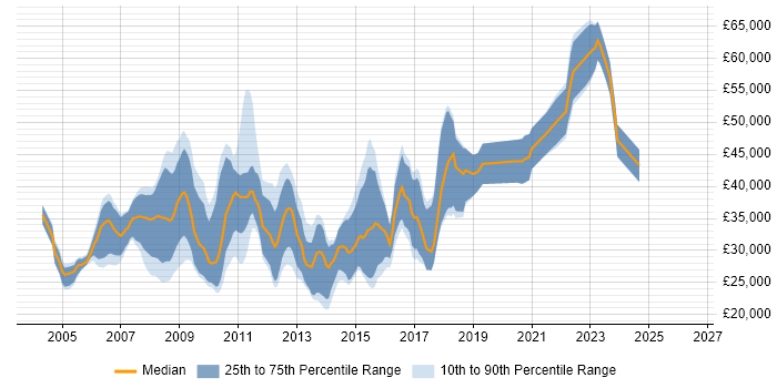 Salary distribution trend for jobs in Fareham citing XML