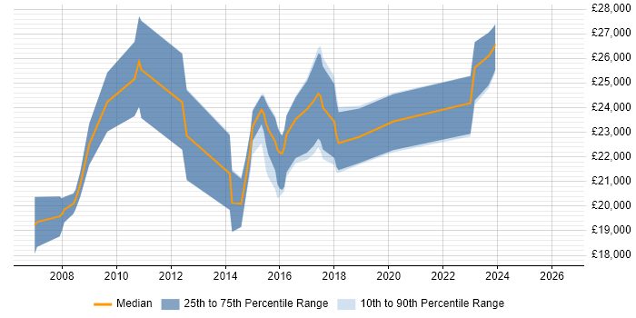 Salary distribution trend for 1st Line Support Engineer job vacancies in Farnborough