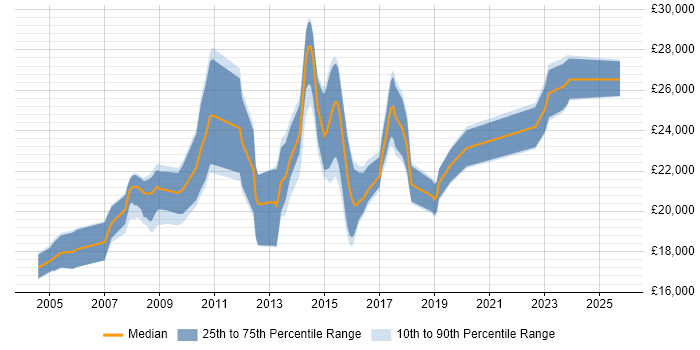 Salary distribution trend for 1st Line Support job vacancies in Farnborough