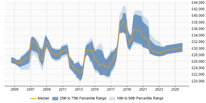 Salary distribution trend for 2nd Line Support job vacancies in Farnborough