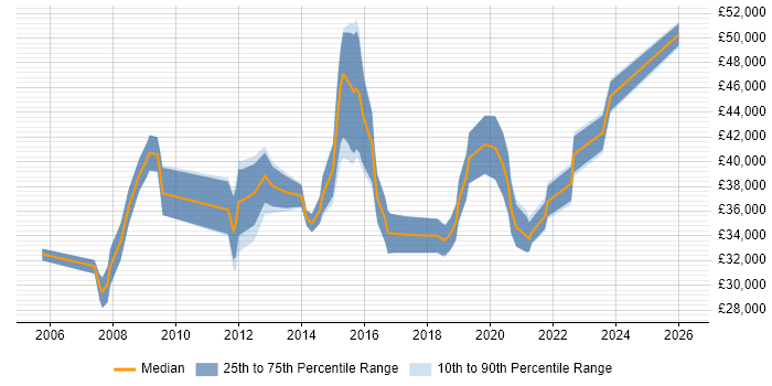 Salary distribution trend for 3rd Line Engineer job vacancies in Farnborough