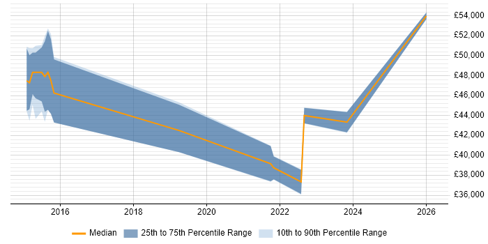 Salary distribution trend for 3rd Line Infrastructure Engineer job vacancies in Farnborough
