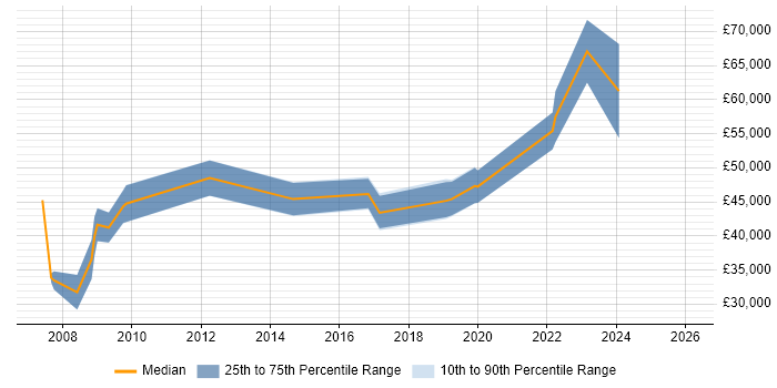 Salary distribution trend for jobs in Farnborough citing Acoustics