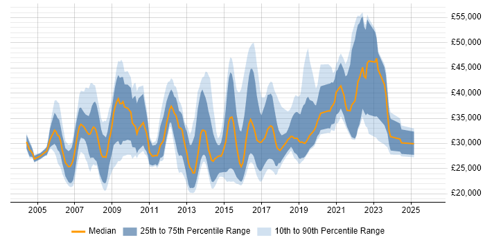 Salary distribution trend for jobs in Farnborough citing Active Directory