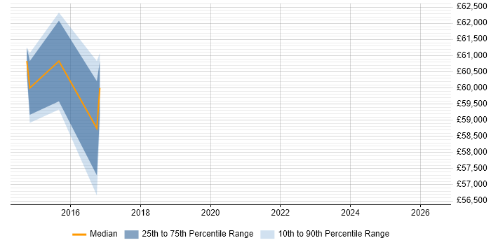 Salary distribution trend for jobs in Farnborough citing ActiveMQ