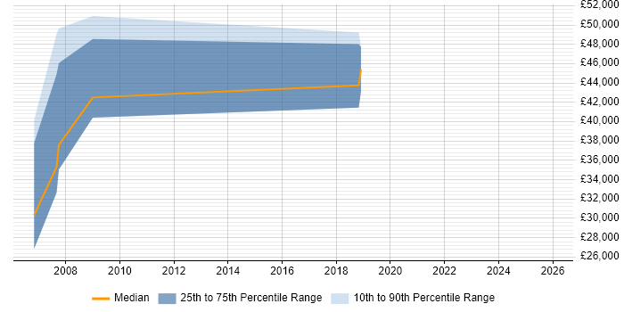 Salary distribution trend for jobs in Farnborough citing Ada