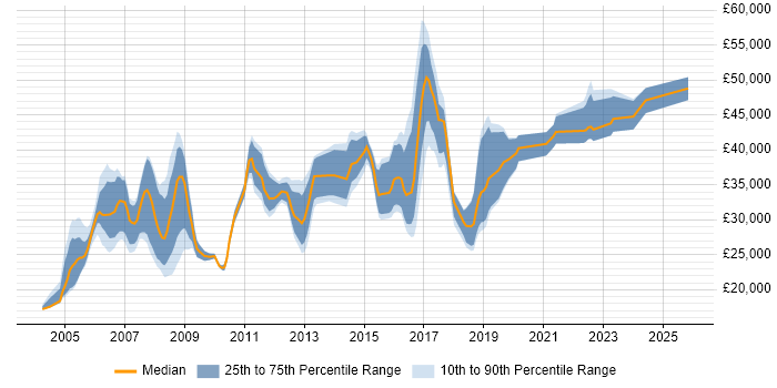 Salary distribution trend for Administrator job vacancies in Farnborough