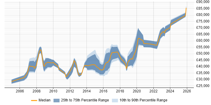 Salary distribution trend for jobs in Farnborough citing Aerospace