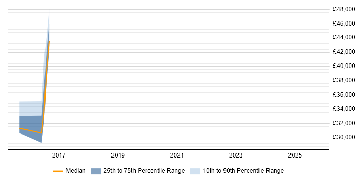 Salary distribution trend for jobs in Farnborough citing AirWatch Salary distribution trend for jobs in Farnborough citing AirWatch