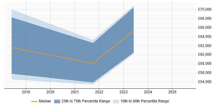 Salary distribution trend for jobs in Farnborough citing Amazon S3