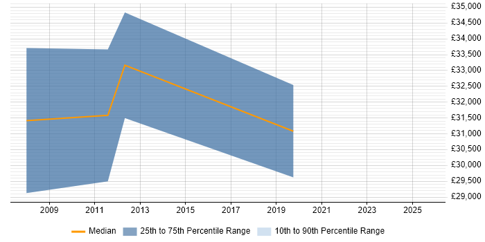 Salary distribution trend for jobs in Farnborough citing Analytical Mindset Salary distribution trend for jobs in Farnborough citing Analytical Mindset