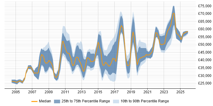 Salary distribution trend for jobs in Farnborough citing Analytical Skills
