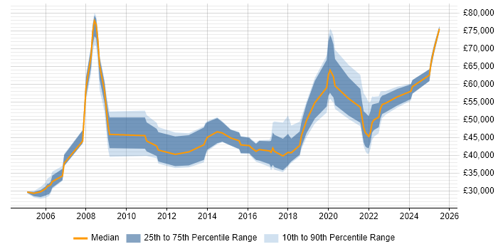 Salary distribution trend for jobs in Farnborough citing Analytics Salary distribution trend for jobs in Farnborough citing Analytics