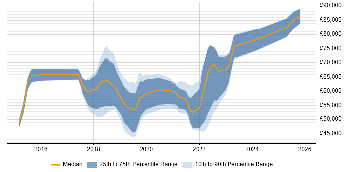 Salary distribution trend for jobs in Farnborough citing Ansible
