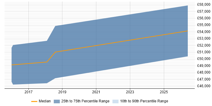 Salary distribution trend for jobs in Farnborough citing API Design
