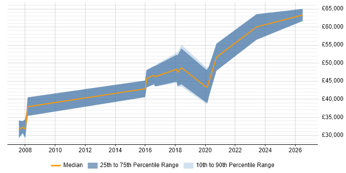 Salary distribution trend for jobs in Farnborough citing API Development