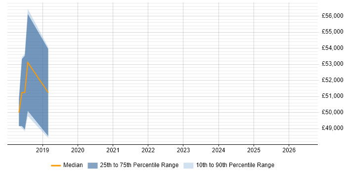 Salary distribution trend for jobs in Farnborough citing AppDynamics