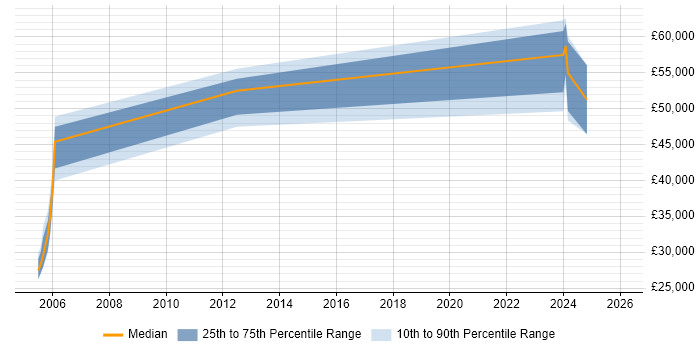 Salary distribution trend for jobs in Farnborough citing Application Packaging