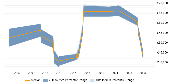 Salary distribution trend for jobs in Farnborough citing Application Security