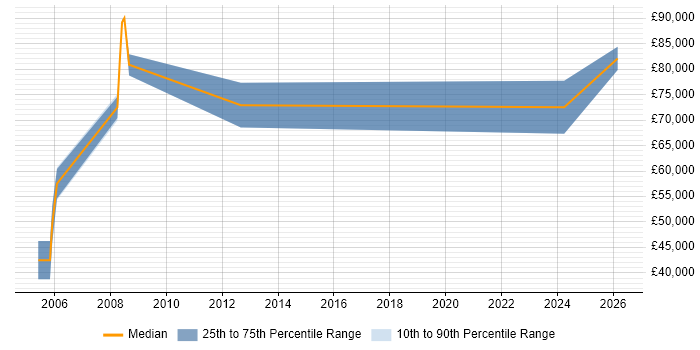 Salary distribution trend for Applications Architect job vacancies in Farnborough