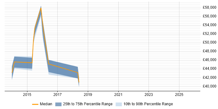 Salary distribution trend for Applications Specialist job vacancies in Farnborough