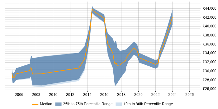 Salary distribution trend for Applications Support Analyst job vacancies in Farnborough