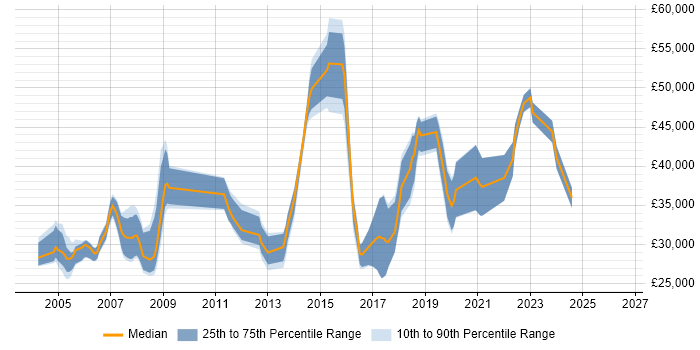 Salary distribution trend for Applications Support job vacancies in Farnborough