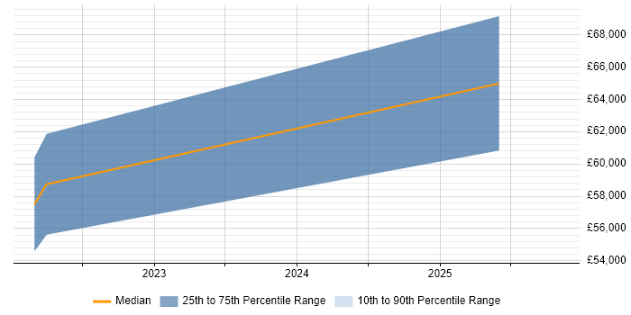 Salary distribution trend for jobs in Farnborough citing ArchiMate