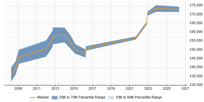 Salary distribution trend for jobs in Farnborough citing Architectural Design