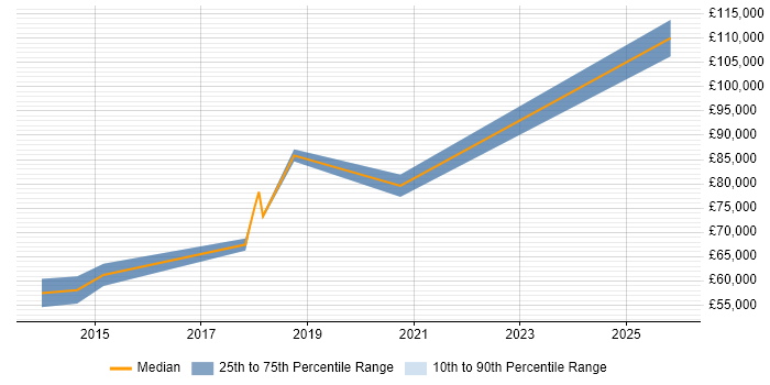 Salary distribution trend for jobs in Farnborough citing Architectural Patterns