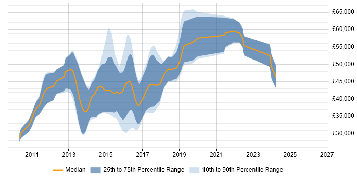 Salary distribution trend for jobs in Farnborough citing ASP.NET MVC